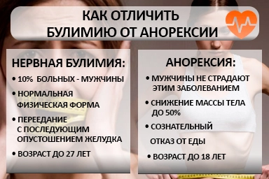 Лечение булимии в Радужном